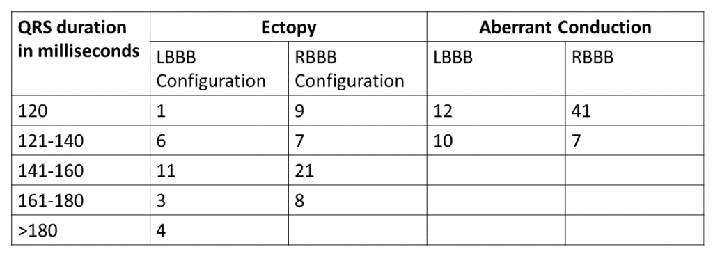 Table 1. QRS width in milliseconds during tachycardia